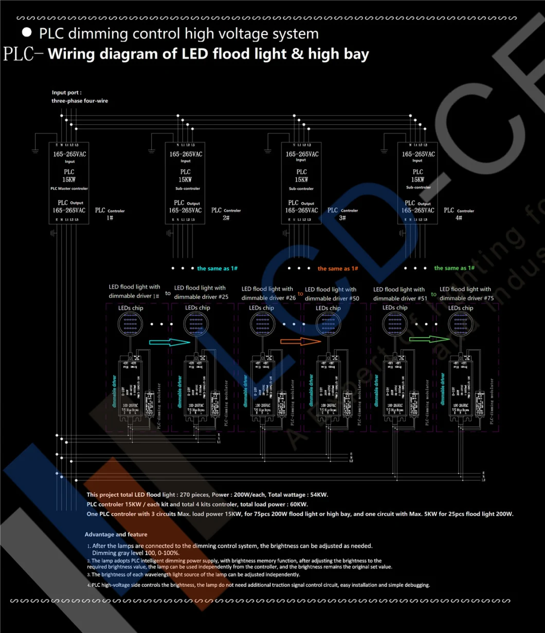 150W High Power LED Flood Light PLC Dimmer Control for Halogen Floodlights 1500W with Surgeprotector15kv / 15ka Outdoor Replacement Floodlight